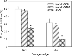 Influence of ZnO size on root growth inhibition of L. sativum. nano-ZnO50 – nanoparticles with diameter <50 nm, nano-ZnO100 – nanoparticles with diameter <100 nm, bZnO – bulk particles. *Values statistically different (P ≤ 0.05).