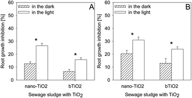 Effect of sunlight on the sewage sludge SL1 (A) and SL2 (B) toxicity depending on the TiO2 forms (nano and bulk). *Values statistically different between bars (P ≤ 0.05).