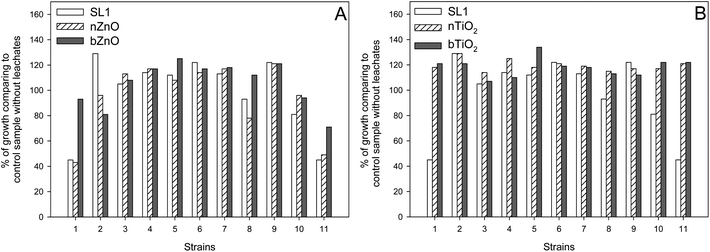 Influence of ZnO (A) TiO2 and (B) on sewage sludge leachate toxicity to bacteria in the MARA test.