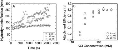 Aggregation kinetics of differently sized TiO2nanoparticles as a function of KCl concentration. (A) Aggregation kinetics in 30 mM KCl. (B) Attachment efficiency of TNPs as a function of KCl. TNP concentration was maintained at 1 mg L−1. Hydrodynamic radius was measured using dynamic light scattering.