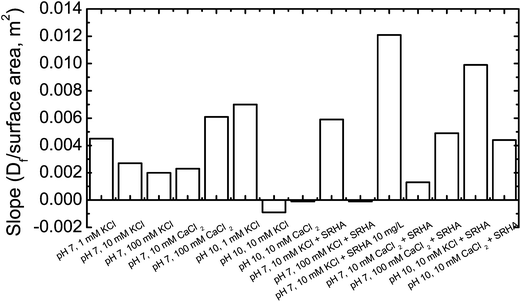 Sensitivity of fractal dimension (Df) of TNP aggregates to primary particle size as a function of pH, ionic strength, ion valence, and SRHA. Slope represents sensitivity which was determined from fractal dimension vs. surface areas plot. Details regarding these calculations have been described in Section 3.3.2.