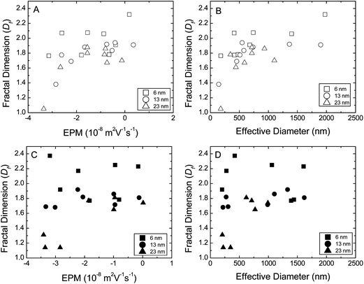 Fractal dimensions (Df) of distinctly sized TNP aggregates as a function of (A) electrophoretic mobilities (EPM) in absence of SRHA, (B) hydrodynamic diameter in absence of SRHA, (C) EPM in presence of SRHA, and (D) hydrodynamic diameter in presence of SRHA. Each data point for fractal dimension, EPM and effective diameter is the average of at least 3 measurements.