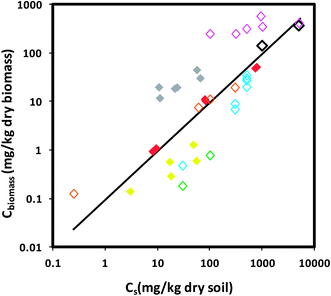 Earthworm–soil distribution of ENMs (n = 40). Cs indicates the exposure concentration of ENMs in soil based on dry soil mass. Cbiomass indicates body burden based on dry weight biomass. Solid symbols show the measured data of Cs and dry weight Cbiomass. Open symbols show the data of nominal Cs (i.e., added concentration) and/or estimated dry weight Cbiomass. We estimated dry weight Cbiomass by dividing the reported wet weight Cbiomass by the dry-to-wet weight ratio of 0.15 for earthworms.145 ENMs are indicated by symbols of different colors: black for TiO2, pink for ZnO, red for Ag NP, yellow for Au NP, grey for Cu NP, orange for C60, green for SWCNTs, and blue for MWCNTs. Lines represent linear relationship of Csversus Cbiomass. The slope is 0.095 (95% confidence interval = 0.065–0.126; R2 = 0.35).
