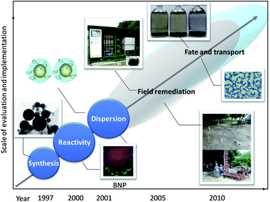 Developmental milestones of nZVI technology over the past 15 years.