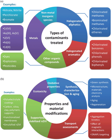 Overview of the nZVI-related literature (based on a total of 445 publications surveyed during the preparation of this article). (a) Breakdown by the type of contaminants treated. (b) Breakdown by the properties and engineering aspects of nZVI investigated.