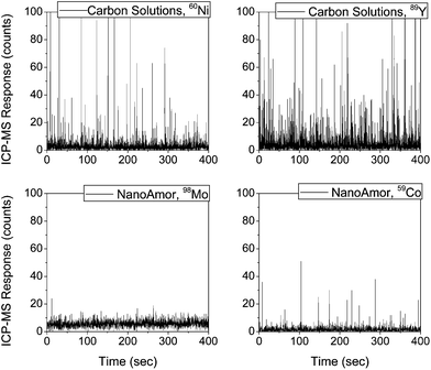 Real-time ICP-MS response data, for determination of the best analyte metal for CNTs used in this study. The CNTs were at 1 ug L−1 to ensure enough CNTs would be in solution for analyte comparison. Only data for one isotope each of Ni (60Ni) and Mo (98Mo) are shown here. Other isotopes were not as usable due to mass interferences and lower isotopic abundances. For Carbon Solutions CNT, 89Y appears to have more pulses and more intense pulses above background, making it a better choice for detecting CNTs by this method. For NanoAmor and Southwest CNTs, 59Co is the clear choice over 98Mo for the same reasons.