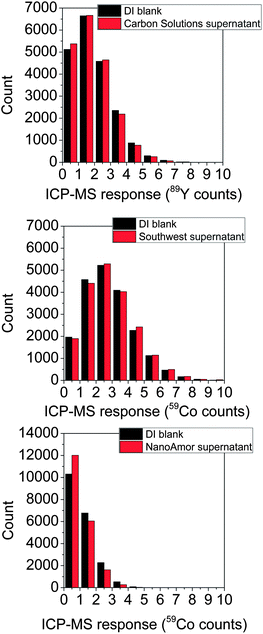 Comparison of the spICPMS response for DI blanks and CNT supernatant at the different metal isotope masses used for detection of each CNT. The ICP-MS response values for the DI blank and corresponding supernatant data for NanoAmor and Southwest Nanotechnologies SWCNTs, using 59Co as the analyte, are distributed differently because the analyses were performed on different days.