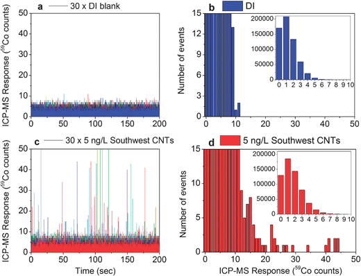 Comparison of DI blank and 5 ng L−1 Southwest Nanotechnologies CNTs. Data show the sum of 30 individual runs corresponding to 600 000 readings. Panels (a) and (c) show real-time data for analyses of DI and 5 ng L−1 CNTs, respectively, with (b) and (d) showing the ICP-MS response binned, illustrating where CNT pulses begin to become visible above the background. Insets in (b) and (d) show the similarity in the distribution of ICP-MS response for values ≤7 (“background”).