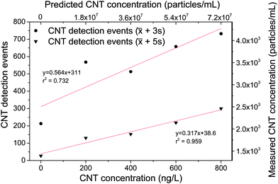 Relationship between CNT mass concentration (X) and number of CNT detection events (Y) for NanoAmor CNTs. Cut-offs of x̄ + 3s and x̄ + 5s based on the DI blank data were used to illustrate how different cut-off values affect the apparent number of CNT detection events. The number of pulses above the cut-off value was used to calculate a measured number concentration of CNTs in particles per mL using known flow rate, sample run time, and instrument transport efficiency. A predicted CNT number concentration for a given mass concentration is shown for comparison with the measured values, using data on the average CNT density, length, and diameter.