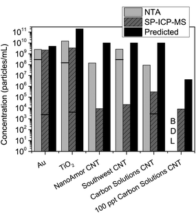 Particle number concentrations as measured by NTA and spICPMS for three types of CNTs. In addition to the CNTs, comparisons between the techniques were made using a highly monodisperse Au NM solution and a moderately polydisperse TiO2 NM solution. Horizontal black bars in columns indicate the diluted concentrations at which the measurements were made; these were then multiplied by the dilution factor to obtain the measured concentration of the undiluted solution. BDL – below detection limit.