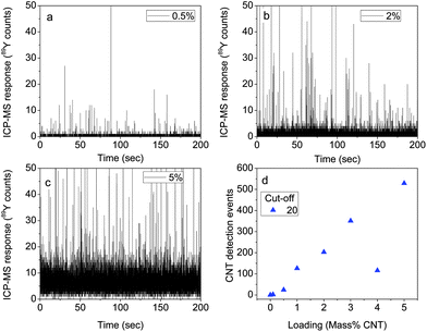 Examination of the effect of loading on CNT release from CNT–chitosan nanocomposites. Five samples were run for each analysis for a total of 100 000 readings. Real-time data for three individual CNT loadings of 0.5%, 2%, and 5% by mass are shown along with a plot of CNT detection events using a 20 count cut-off criterion.