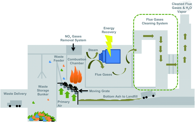 Schematic of grate incinerator operation.56