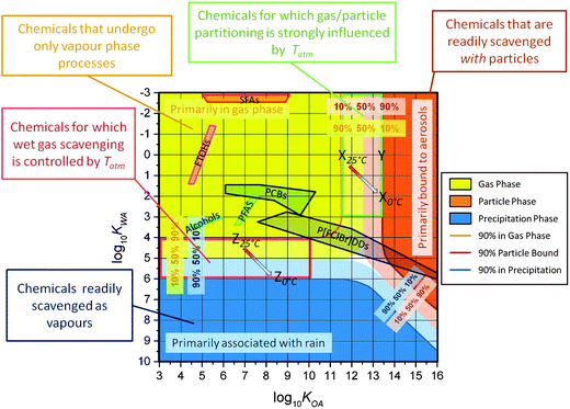 Equilibrium phase distribution of organic substances in a theoretical atmosphere as a function of their partitioning properties: >90% of the mass of chemicals with a combination of log10 KWA and log10 KOA in the bright yellow area is in the gas phase; >90% of the mass of chemicals in the bright blue area is in rain water; >90% of the mass of each chemical in the bright brown area is associated with particles; 90% of the mass of each chemical with combinations of properties that lie on the dark yellow, dark blue or dark brown lines would reside in the gas, cloud water or particle phase, respectively, while 10% of the masses of each resides in at least one of the other two phases; >50% but <90% of the mass of each chemical with combinations of properties falling within the pale yellow, pale blue or pale brown areas would reside in the gas, cloud water or particle phases, respectively; whether the chemicals in the red box are mostly in the gas-phase or mostly in rain water depends strongly on the temperature of the air (Tatm); whether the chemicals in the green box are mostly in the gas-phase or mostly associated with particles depends strongly on Tatm; the property combinations of several real families of organic chemicals at 25 °C are plotted: alcohols delineated by the cyan box are non-water-miscible n-alcohols,29 FTOHs delineated by the pink box are fluorotelomer alcohols,27 PCBs delineated by the navy polyhedron are polychlorinated biphenyls,30 PFAS delineated by the lime box are perfluoroalkylsulfonamides,27 P[FClBr]DDs delineated by the purple polyhedron are polyhalogenated dibenzo-p-dioxins,31 and SFAs delineated by the red trapezium are semifluorinated alkanes.32