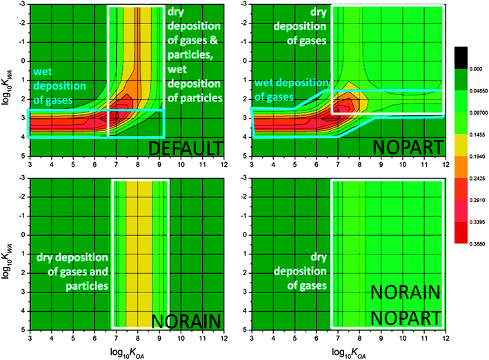 Chemical space plot of the mountaintop contamination potential MCP25 of the default scenario for the 120 km mountain (upper left); that mountain with no atmospheric particles (upper right); that mountain with no rain (lower left); that mountain with neither rain nor atmospheric particles (lower right). Note the scale of log10 KWA has been inverted to place the most volatile PPPs in the upper-left of the CSP.