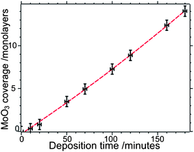 MoOx film thickness as a function of the deposition time, determined from the Mo(3d) XPS signal. Filament current: 3.8 A; oxygen pressure: 8.0 × 10−6 mbar.