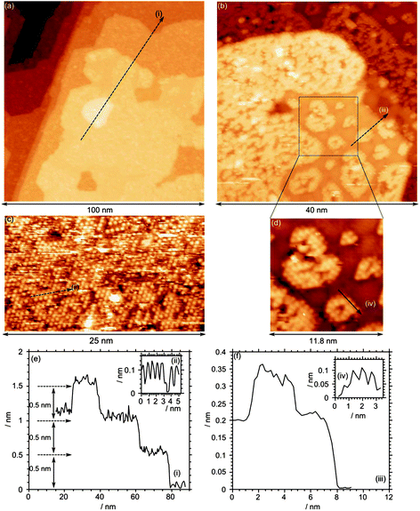 STM images from the clean Fe3O4(111) surface after sputtering and annealing in 1 × 10−7 mbar of oxygen at 873 K. (a) Large-scale image in which one can clearly observe individual terraces, separated by single height steps (∼0.5 nm). (b)–(d) Higher magnification views showing the complex nature of the surface. Line profiles are identified with Roman numerals and drawn in (e) and (f). (Vb = −1.0 V, It = 0.465 nA).