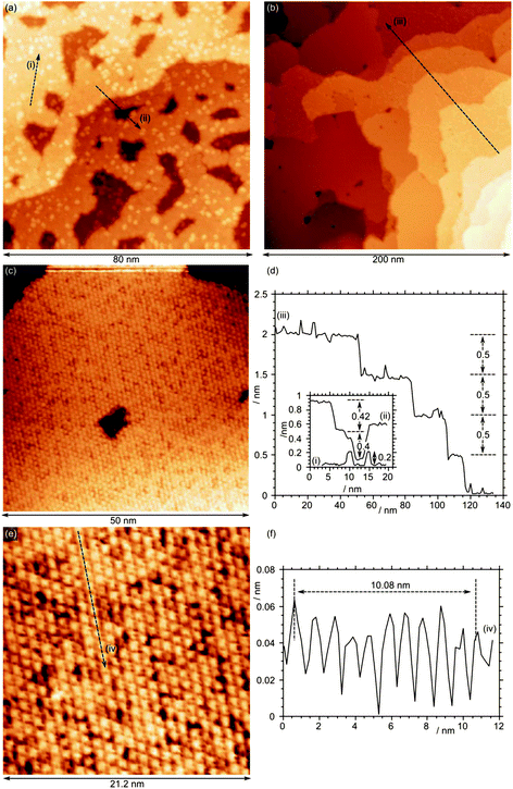 STM images of Fe3O4(111) with a total Mo concentration calculated from Mo(3d) XP spectra of 6.2 × 1014 cm−2. (a) and (b) STM of MoOx overlayer after annealing in oxygen at 873 K. (c) and (d) After further annealing at 973 K. Profile (i) shows the typical 0.3 nm step height; profiles (ii) and (iii) show the 0.6 nm and 0.12 nm periodicity of the underlying structures. (Vb = +2.5 V, It = 0.525 nA).