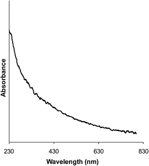Typical UV-vis spectrum from a Au–Pd–Pt aqueous sol preparation (0.45 : 0.45 : 0.1 by weight in this case).