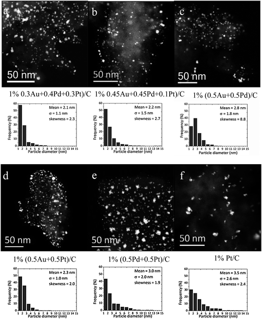 Representative low magnification STEM-HAADF images and corresponding particle size distributions of selected trimetallic, bimetallic and monometallic catalysts characterized in this study; namely; (a) 1 wt% (0.3Au + 0.4Pd + 0.3Pt)/C; (b) 1 wt% (0.45Au + 0.45Pd + 0.1Pt)/C; (c) 1 wt% (0.5Au + 0.5Pd)/C; (d) 1 wt% (0.5Au + 0.5Pt)/C; (e) 1 wt% (0.5Pd + 0.5Pt)/C and (f) 1 wt% Pt/C.