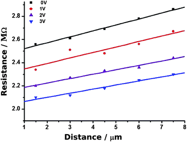 cAFM measurements of resistance at different points along a single Pd/DNA nanowire. The distance is that between the point at which the tip contacts the nanowire and the dense mass shown in Fig. 10. The nanowire resistance per unit length is the slope of the plot and the intercept at zero distance is the contact resistance. Measurements obtained at different setpoints (tip/sample force) are shown in different colours.