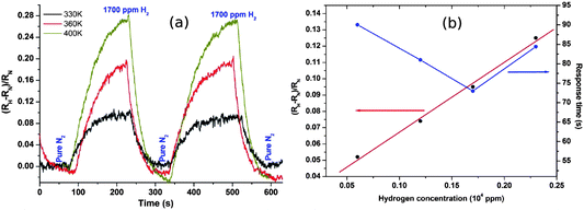 (a) Fractional change in network resistance to pulses of 1700 ppm H2 and pure N2 at temperatures from 330 K to 400 K. (b) Fractional change in resistance and response time against hydrogen concentration at 330 K. Response time is defined as the time to achieve 90% of the steady-state resistance change.