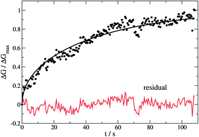 Change in nanowire conductance as a fraction of the steady-state value (ΔGmax). The temperature was 330 K, the mean nanowire radius was 20 nm and the hydrogen diffusion coefficient determined using eqn (7) as a regression model was 1.4 ± 0.1 × 10−14 cm2 s−1.