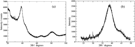 (a) X-ray diffraction pattern of Pd–DNA powder; the diffraction peaks originate from the (111), (200), (220) and (311) planes of metallic Pd at 2θ values of 39°, 46°, 68° and 82°. (b) pseudo-Voigt functions fitted to the peaks at 39° and 46°. The crystallite size was estimated using the Scherrer equation as 1.6 nm.