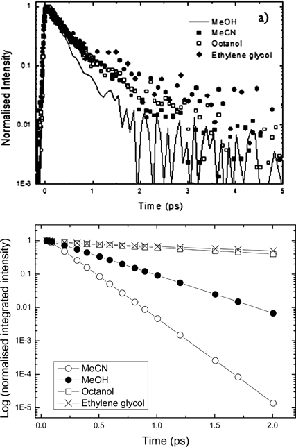 (a) Time-resolved fluorescence decay for HBDI neutral in a range of solvent. (b) Calculated integrated intensity from (2) where D for the appropriate solvent was used and other parameters fixed as for methanol.