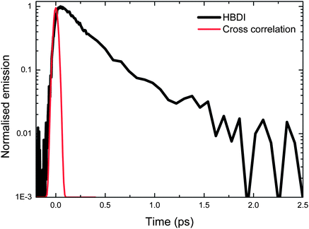 Example of the measured fluorescence decay of neutral HBDI (black). The up-conversion of the solvent Raman signal scattered from the pump pulse is shown (red). This determines the time resolution of the experiment.