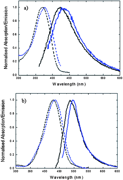 Steady state absorption (dashed line) and emission (solid line) spectra of HBDI (black) and FHBMI (blue) in methanol: (a) neutral form (b) anionic form.