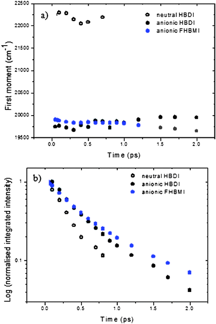 Time dependence of the (a) first moment and (b) integrated intensity for HBDI (black) and FBHMI (blue) recovered from the log normal plots. Open symbols neutral, closed anion.