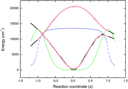 Parameters used in the simulations. Solid and dashed black lines are the ground and excited state PESs calculated by Olsen. The red circles are polynomial fits to the PES used in the simulation. The green line is the Gaussian decay functions and the dashed blue line is the coordinate dependent transition moment.