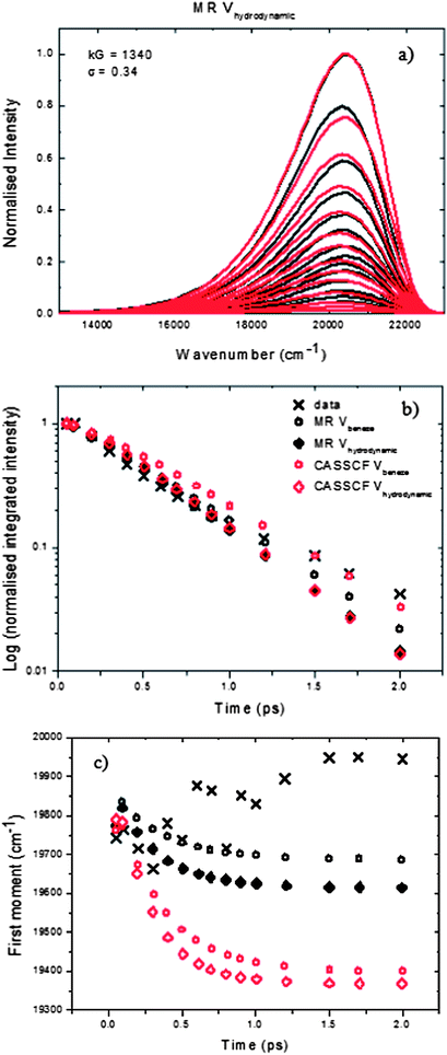 (a) Comparison of the spectra calculated using eqn (5) (red) and the log normal fits to the data (black), eqn (1), for the HBDI anion in methanol using the hydrodynamic volume. (b) and (c) Calculated integrated intensity and first moment of the spectra using the volume of benzene (circles) and the hydrodynamic volume (diamonds) for D in (2) (see text for details) for the MR surfaces (black) and the CASSCF surfaces (red). Data are for HBDI (black crosses).