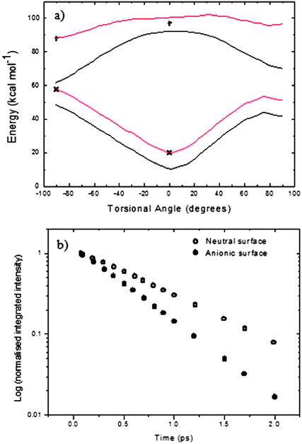 (a) Anionic HBDI S0 and S1 surfaces calculated by Olsen (black). Calculated S0 and S1 neutral HBDI points are shown (black crosses). Neutral surfaces were created by scaling the anionic surfaces to the neutral points (red) (see text for details). (b) Time dependence of the integrated intensity of HBDI predicted by the neutral surface (open circles) and Olsen's anionic surface (filled circles).