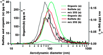 Size-resolved mass distributions for chemical species obtained from the PTOF mode of the AMS for the AS-BaP particles before (a) and after (b) SOA coating is applied.
