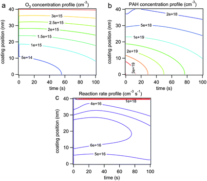 Radial profile of bulk concentration (cm−3) of (a) ozone and (b) BaP and (c) BaP degradation rate (cm−3 s−1) simulated by KM-SUB with dry conditions and a gas phase ozone concentration of 2.5 × 1014 cm−3. The left axis is radial position in SOA coating (0 nm = ammonium sulfate; 40 nm = particle surface).