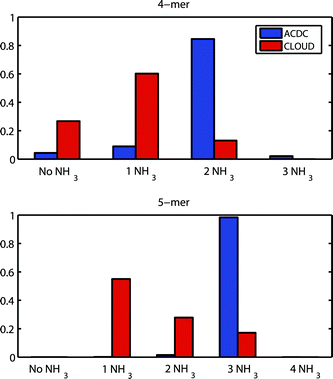 Modeled and experimental fractions of negatively charged tetra- and pentamers containing different numbers of ammonia molecules at [H2SO4] = 5 × 107 cm−3 and [NH3] = 100 ppt.