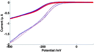 CVs for reduction on 20μ3D50n of 0.10 mM HAR in HAR(I) (solid) and HAR(I/50) solution (dashed). These voltammograms are again shown at sweep rates of 50 mV s−1 (blue) and 100 mV s−1 (red).