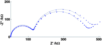 EIS data for the 20μ3D50n electrode showing the oxidation of 0.1 mM FCA in FCA(I) solution (+) and FCA(I/10) solution (•) and the corresponding fits for Edc = E′, Vac = 10 mV, for the frequency range 100 kHz to 10 mHz (logarithmic distribution). Fits: FCA(I) solution: Rct = 135 ± 1 kΩ, Cdl = 31.1 ± 0.7 nF, Rnlmin = 309 ± 3 kΩ, CN = 1.34 ± 0.02 μF, FCA(I/10) solution: Rct = 135 ± 1 kΩ, Cdl = 27.7 ± 0.6 nF, Rnlmin = 283 ± 2 kΩ, CN = 1.33 ± 0.02 μF.