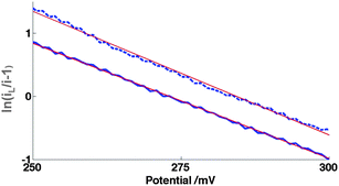 Modified Tafel plot (eqn (15)) from CV, Fig. 4, for 10μ3D50n for 0.10 mM FCA oxidation in FCA(I) for oxidative (solid) and reductive (dashed) sweeps at v = 100 mV s−1. The Tafel slopes are 37 and 39 V−1 respectively by linear regression; the theoretical value is 39 V−1 from eqn (15) at T = 298 K.