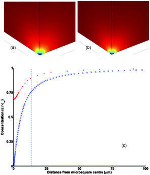 Concentration profiles at the onset of a steady state current for (a) a quarter of a microsquare (edge length, L = 10 μm) and (b) a quarter of an MNEE (L = 10 μm, thickness 50 nm) placed in the near corner of the bottom face (the x, y, 0 plane) of the simulation cube and simulated using FE modelling. In this simulation the diffusion coefficient was set to 10−6 cm2 s−1, and the colours span a concentration range of c = 0 (blue) to c = c∞ = 1 mM (red). (c) the concentration along the z axis normal to the microsquare centre for the microsquare (blue crosses) and the MNEE (red dots); values are normalized to the bulk concentration c0. The concentration at the microsquare centre is not zero for the MNEE electrode as this is an insulator rather than an electroactive surface. The vertical line is the hemispherical radius within which complete redox conversion of FCA occurs, calculated from the volume, V, determined from CNmax and eqn (7).