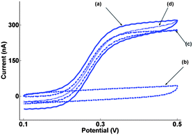 (a) Typical MNEE array first sweep CV at v = 100 mV s−1 for the oxidation of 0.1 mM FCA in aqueous pH = 7.0 solution (0.1 M citric acid/0.3 M sodium hydroxide with 0.1 M potassium chloride; background electrolyte); and for (b) background electrolyte alone. (c) The difference between (a) and (b). (d) The mean of forward and backward scans of (a). The onset potential was 100 mV with the initial direction of scan to positive potentials.