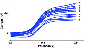 Typical subtracted first sweep CVs (as in Fig. 3c) of the 10μ3D50n MNEE array for the oxidation of 0.10 mM ferrocene carboxylate (FCA solution) at v = (a) 5 V s−1, (b) 1 V s−1, (c) 500 mV s−1, (d) 100 mV s−1, (e) 50 mV s−1, (f) 10 mV s−1, (g) 5 mV s−1, (h) 1 mV s−1. The onset sweep potential was 100 mV with the initial direction of scan to positive potentials.