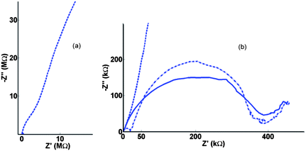 (a) Nyquist Electrochemical Impedance Spectroscopy (EIS) data for oxidation of FCA in FCA(I) solution at the 10μ3D50n electrode at Edc = +0.275 V, frequencies logarithmically spaced between 100 kHz and 0.01 Hz and an ac perturbation of 10 mV. (b) Same data on an expanded scale for background electrolyte (dashed line), redox solution (solid line) and the subtracted impedance (dash dotted line).