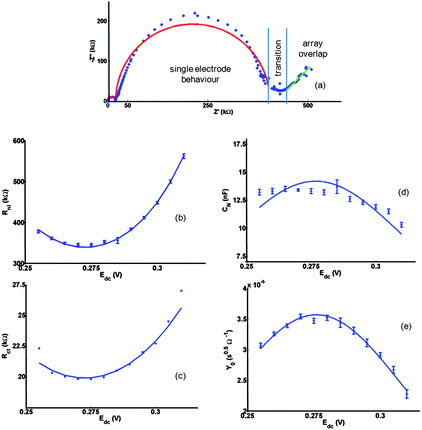 (a) Typical subtracted Nyquist Electrochemical Impedance Spectroscopy (EIS) data at the 10μ3D50n electrode for oxidation of FCA(I) solution at Edc = +0.290 V. Also shown are theoretical fits to the circuit in Fig. 4c and to the circuit (resistance in series with Warburg element) appropriate at low frequency when there is complete diffusional array overlap. Fits (solid lines) to the (b) Rnl (c) Rct (d) CN (e) Y0 data extracted from iterative fitting to the EIS measurements at each Edc performed using either Matlab (The Mathworks, Natick, Massachusetts, USA) or Nova (Version 1.9, Metrohm Autolab B.V., Utrecht, The Netherlands). The fits of these data to eqn (3), (8), (10) and (13), (lines shown in (b), (c), (d) and (e)) gave the following global values: E′ = 0.273 ± 0.002 V; Rctmin = 19.87 ± 0.06 kΩ; Rnlmin = 339 ±1 kΩ; CNmax = 14.3 ± 0.3 nF, Y0max = 35.7 ± 0.2 μs0.5 Ω−1.