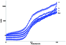 Cyclic voltammograms recorded in highly stirred solution on 10μ3D50n for 0.1 mM FCA in FCA(I) without background subtraction. The solution was stirred chaotically by using a small electric whisk at high rotation speed. The scan rates were v = (a) 200 mV s−1, (b) 100 mV s−1, (c) 20 mV s−1, (d) 10 mV s−1 and (e) 2 mV s−1.