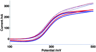 CVs for oxidation on 20μ3D50n of 0.10 mM FCA in FCA(I) (solid) and FCA(I/10) solution (dashed). These voltammograms are shown at sweep rates of 50 mV s−1 (blue) and 100 mV s−1 (red).