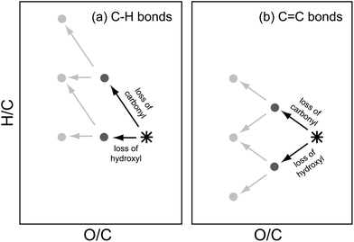 Possible transforms (back-reactions) available to a target molecule, assuming functionalization reactions only (with no change to carbon number). Loss of functional groups is illustrated in terms of movement in van Krevelen space, depicting changes in H/C and O/C. The exact trajectory depends on the identity both of the functional group and the bond being replaced. Panel a: functionalization of C–H bonds (saturated case), with slopes of −2 for carbonyl groups and 0 for hydroxyl groups. Panel b: functionalization of CC bonds or rings (unsaturated case), with slopes of −1 for carbonyl groups and +1 for hydroxyl groups. In either case, changes to more than one functional group (light grey arrows and points) can be described by simple vector addition.