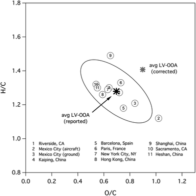 Van Krevelen diagram showing the reported elemental ratios of the LV-OOA factors from HR-AMS field campaigns (see Table 1). The black star is the average reported O/C and H/C from all measurements, with the ellipse indicating the covariance of the data within 1.96 standard deviations of the uncorrected mean value. The grey star is the average elemental composition after applying the recommended correction of 1.3 and 1.1 to O/C and H/C, respectively.53