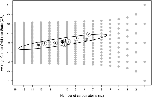 Locations of the different LV-OOA factors in OSC–nC space. Grey circles indicate the possible combinations of average carbon oxidation state and carbon number.4 Numbered points denote LV-OOA from all ten field campaigns (numbers are the same as in Fig. 2); OSC is determined from elemental ratios, and nC from eqn (5), using a c* of 10−3 μg m−3. The black star shows the average values for all the factors, with the ellipse depicting the uncertainty in its nC and OSC values (see text for details). The grey star shows the position of the average LV-OOA after applying the recommended correction of 1.3 and 1.1 to O/C and H/C, respectively.53